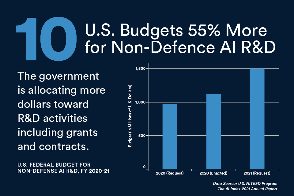 Chart showing U.S. budgets 55% more for non-defense AI R&D
